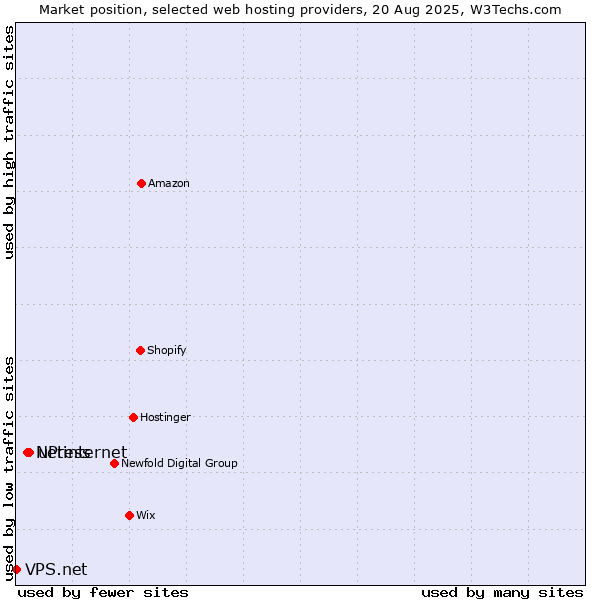 Market position of uPress vs. Netinternet vs. VPS.net