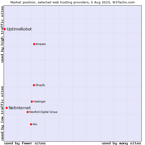 Market position of Netinternet vs. UptimeRobot