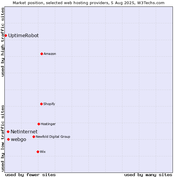 Market position of webgo vs. Netinternet vs. UptimeRobot