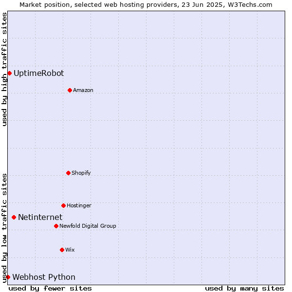 Market position of Netinternet vs. UptimeRobot vs. Webhost Python