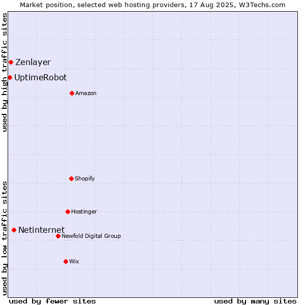 Market position of Netinternet vs. Zenlayer vs. UptimeRobot