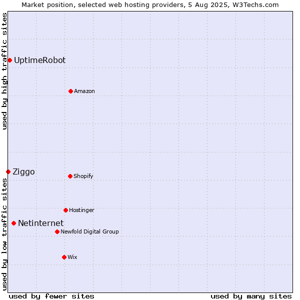 Market position of Netinternet vs. UptimeRobot vs. Ziggo