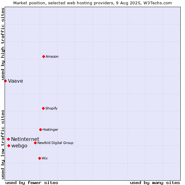 Market position of webgo vs. Netinternet vs. Vaave