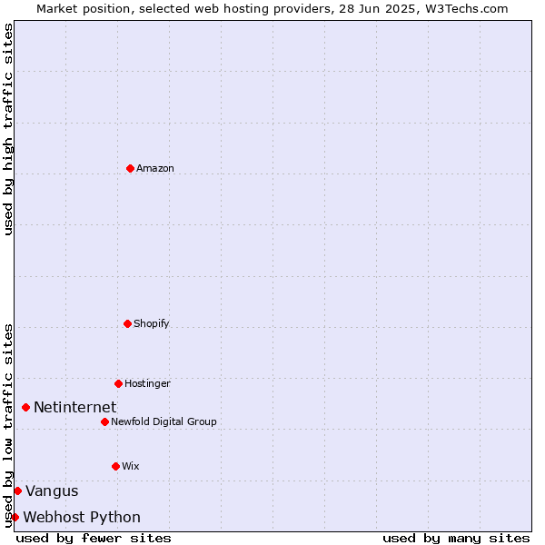 Market position of Netinternet vs. Vangus vs. Webhost Python