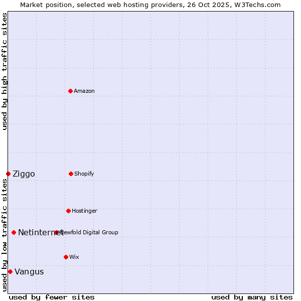 Market position of Netinternet vs. Vangus vs. Ziggo