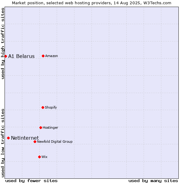 Market position of Netinternet vs. A1 Belarus