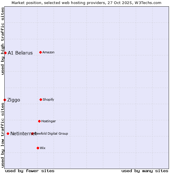 Market position of Netinternet vs. A1 Belarus vs. Ziggo