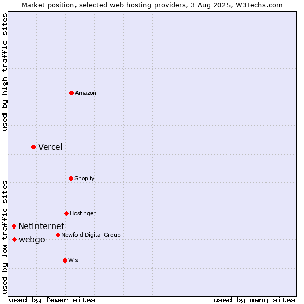 Market position of Vercel vs. webgo vs. Netinternet