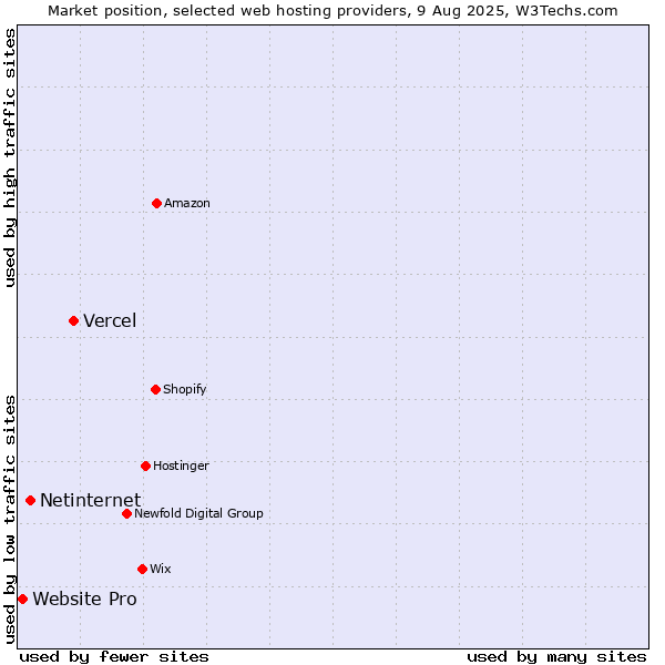 Market position of Vercel vs. Netinternet vs. Website Pro