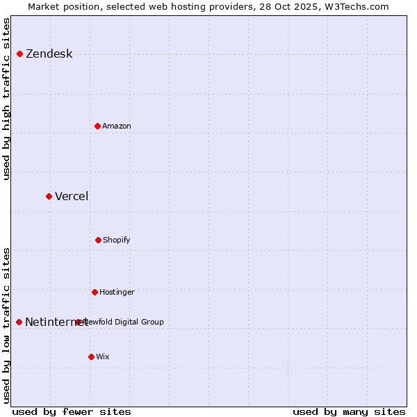 Market position of Vercel vs. Zendesk vs. Netinternet