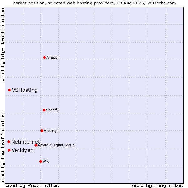 Market position of VSHosting vs. Veridyen vs. Netinternet