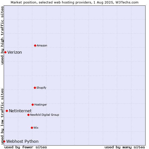 Market position of Netinternet vs. Verizon vs. Webhost Python