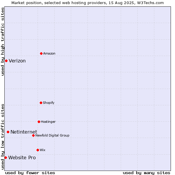 Market position of Netinternet vs. Verizon vs. Website Pro