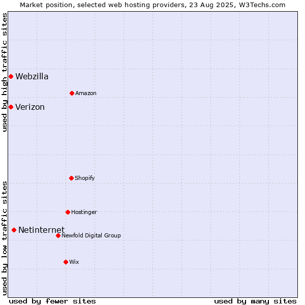 Market position of Netinternet vs. Webzilla vs. Verizon