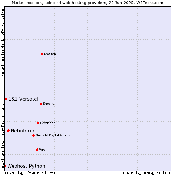 Market position of Netinternet vs. 1&1 Versatel vs. Webhost Python