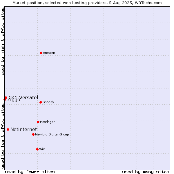 Market position of Netinternet vs. 1&1 Versatel vs. Ziggo