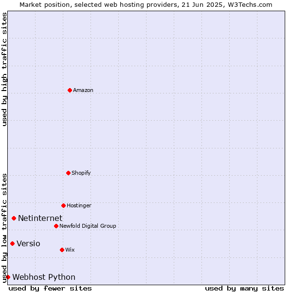 Market position of Netinternet vs. Versio vs. Webhost Python