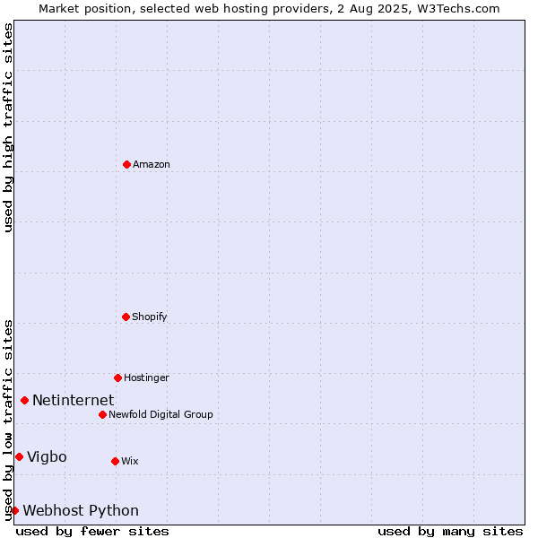 Market position of Netinternet vs. Vigbo vs. Webhost Python