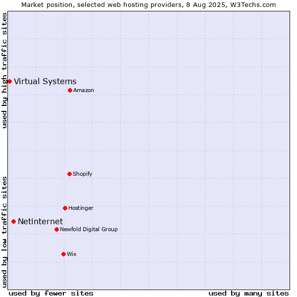 Market position of Netinternet vs. Virtual Systems
