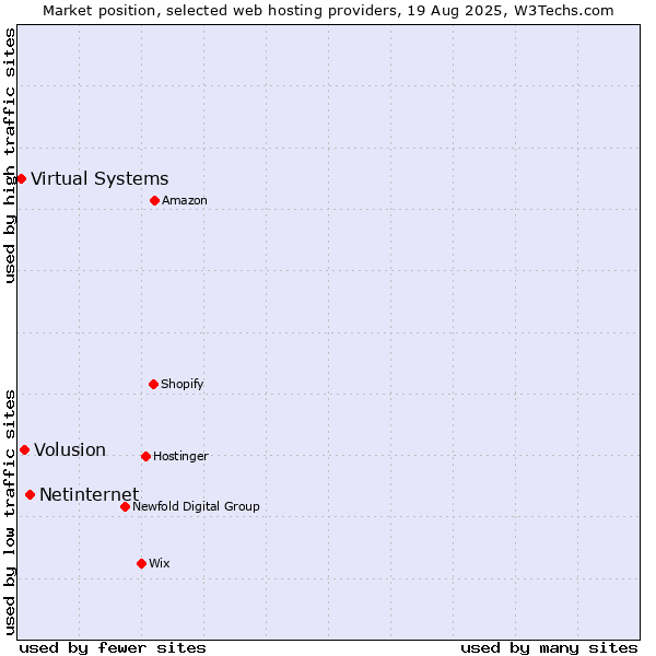 Market position of Netinternet vs. Volusion vs. Virtual Systems