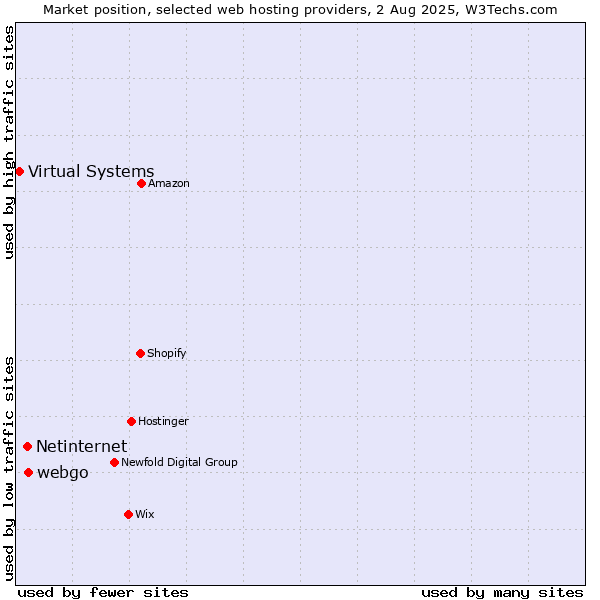 Market position of webgo vs. Netinternet vs. Virtual Systems
