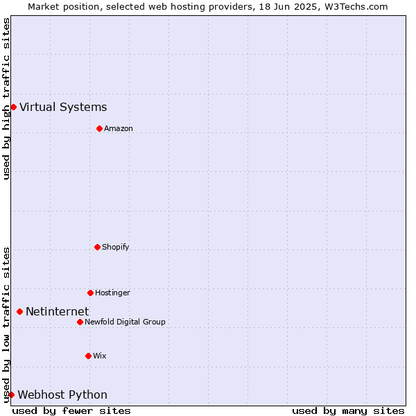 Market position of Netinternet vs. Virtual Systems vs. Webhost Python