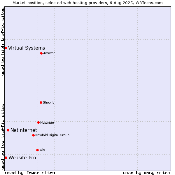 Market position of Netinternet vs. Website Pro vs. Virtual Systems