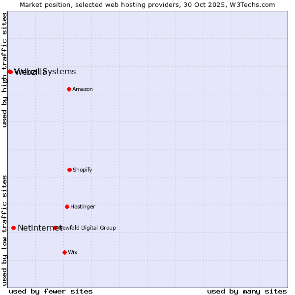 Market position of Netinternet vs. Webzilla vs. Virtual Systems
