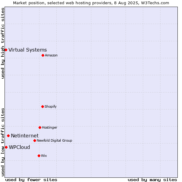 Market position of Netinternet vs. WPCloud vs. Virtual Systems