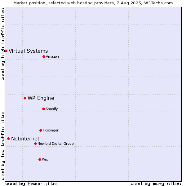Market position of WP Engine vs. Netinternet vs. Virtual Systems