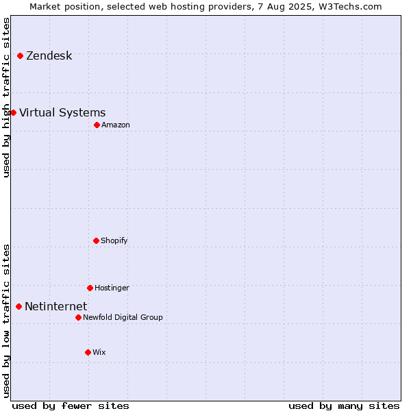 Market position of Zendesk vs. Netinternet vs. Virtual Systems