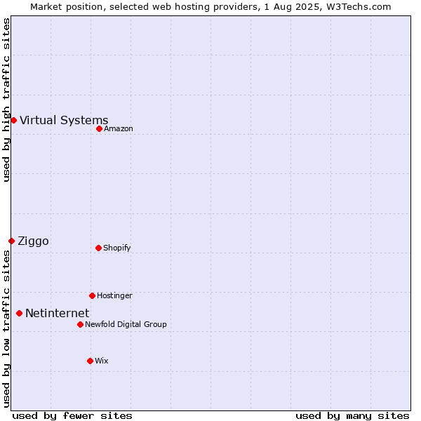 Market position of Netinternet vs. Virtual Systems vs. Ziggo