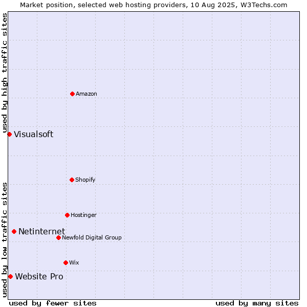 Market position of Netinternet vs. Website Pro vs. Visualsoft