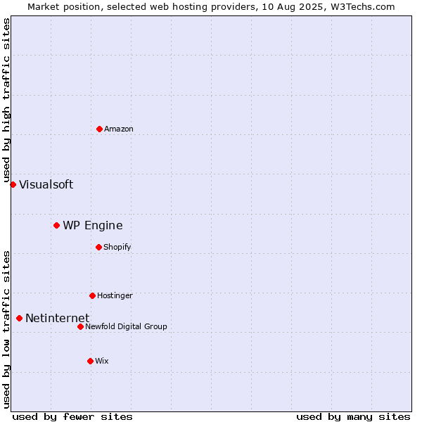 Market position of WP Engine vs. Netinternet vs. Visualsoft