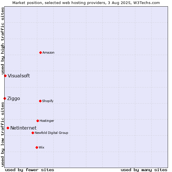 Market position of Netinternet vs. Visualsoft vs. Ziggo