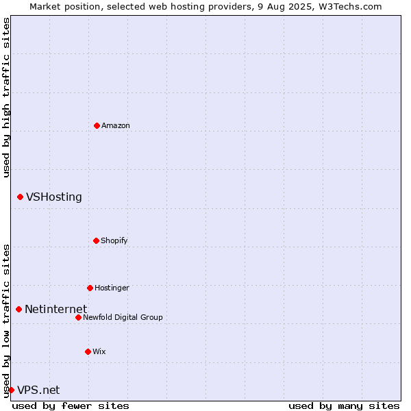 Market position of VSHosting vs. Netinternet vs. VPS.net