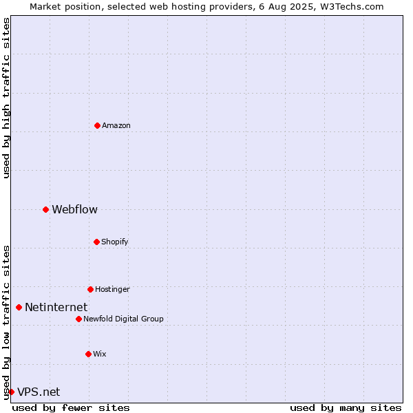 Market position of Webflow vs. Netinternet vs. VPS.net
