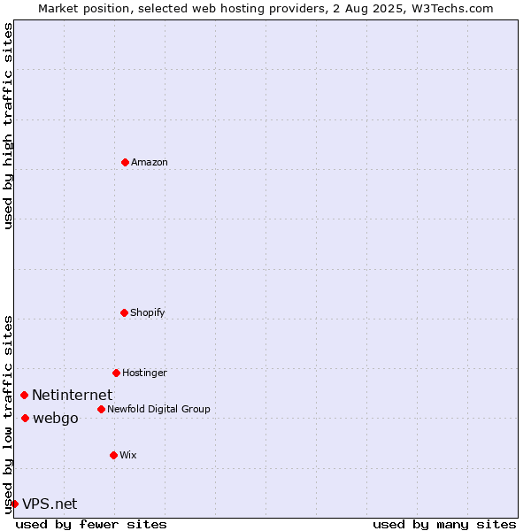 Market position of webgo vs. Netinternet vs. VPS.net