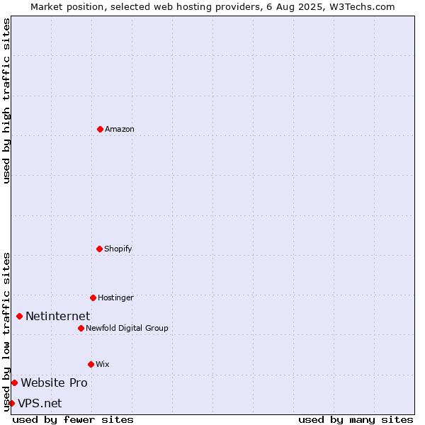Market position of Netinternet vs. Website Pro vs. VPS.net