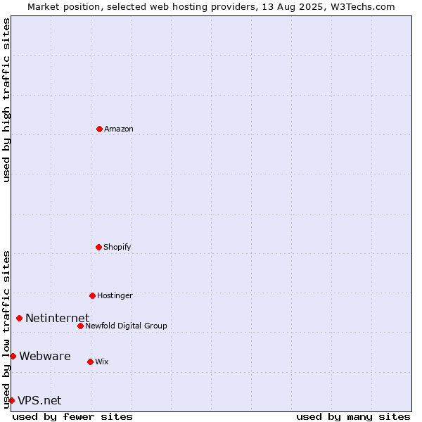 Market position of Netinternet vs. Webware vs. VPS.net