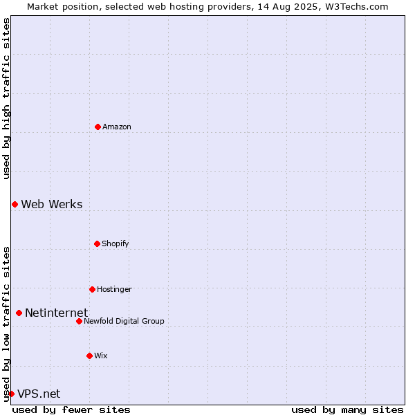 Market position of Netinternet vs. Web Werks vs. VPS.net