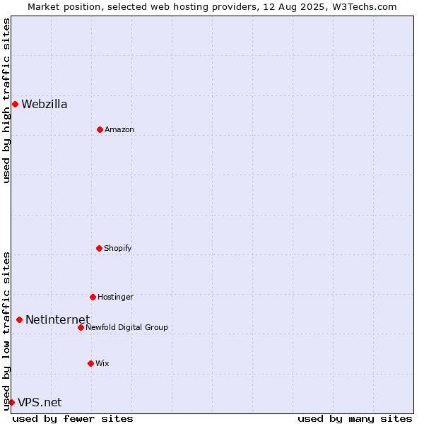 Market position of Netinternet vs. Webzilla vs. VPS.net