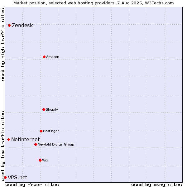 Market position of Zendesk vs. Netinternet vs. VPS.net