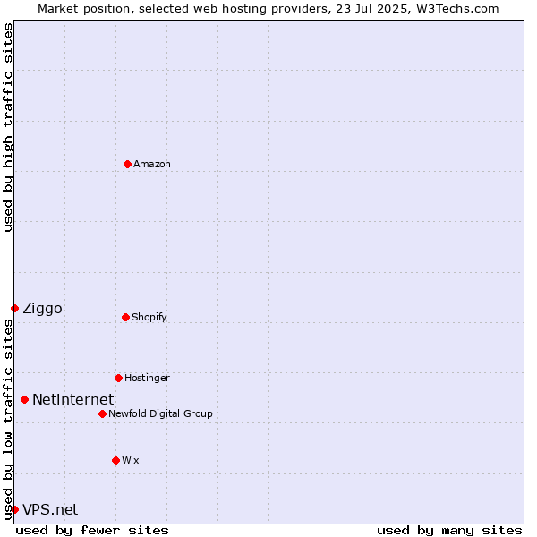 Market position of Netinternet vs. Ziggo vs. VPS.net
