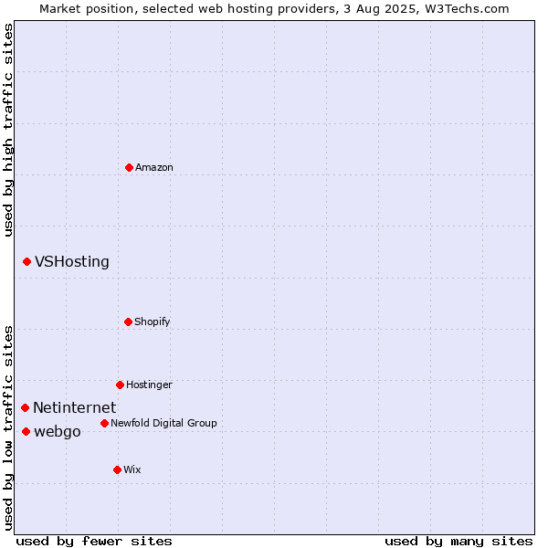 Market position of VSHosting vs. webgo vs. Netinternet