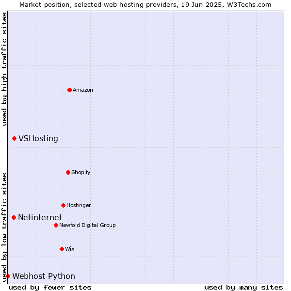 Market position of VSHosting vs. Netinternet vs. Webhost Python
