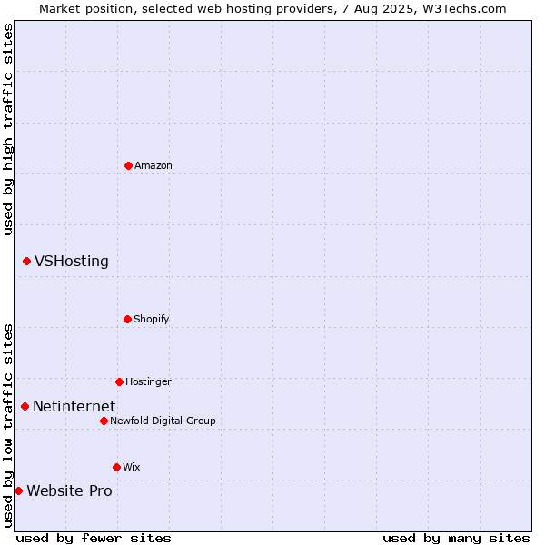 Market position of VSHosting vs. Netinternet vs. Website Pro
