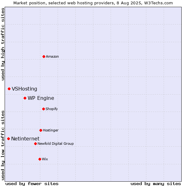 Market position of WP Engine vs. VSHosting vs. Netinternet