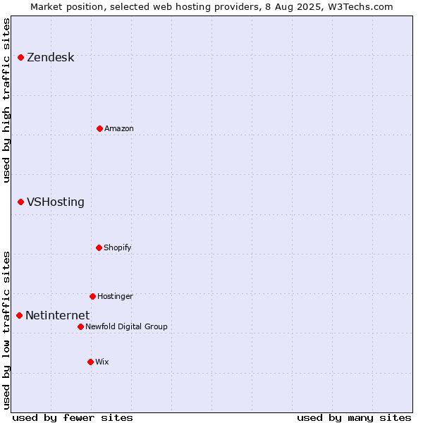 Market position of VSHosting vs. Zendesk vs. Netinternet