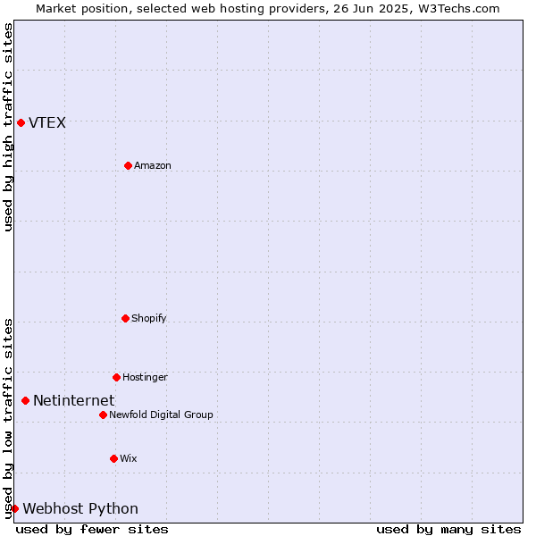 Market position of Netinternet vs. VTEX vs. Webhost Python